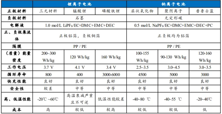 钠电池前景以及电池特性分析(图3) 钠电池前景以及电池特性分析(图3)